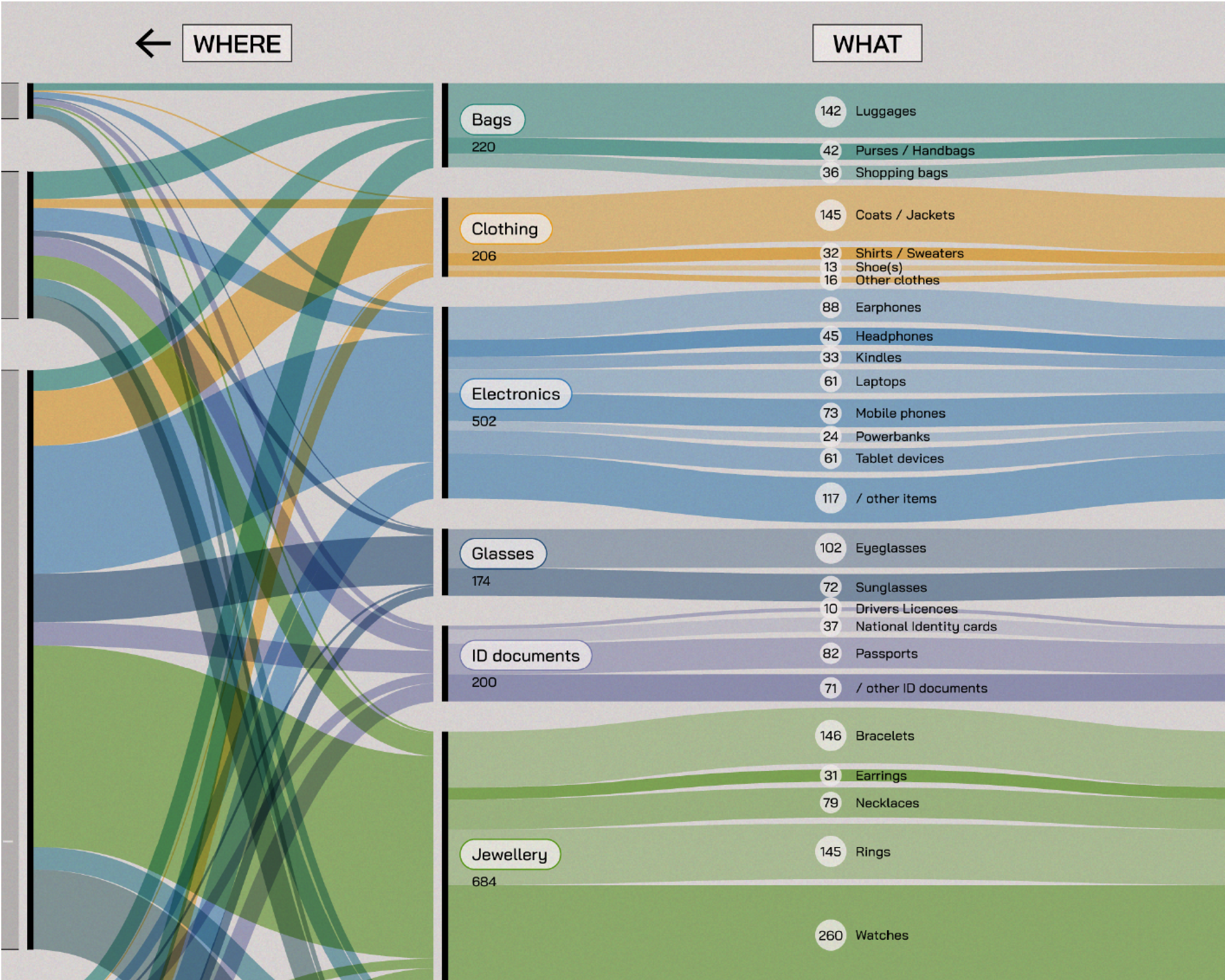 Objects left behind: visualizing what we lose in airports